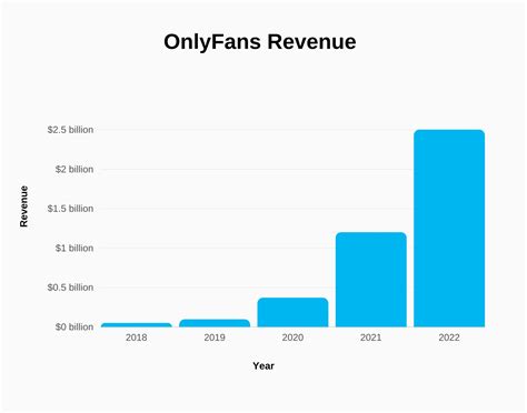 OnlyFans Sees Increase in Revenue, Profit, and Creators in 2022 ...